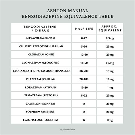 25 mg Clorazepate (Tranxene) 100 hours 10 mg Diazepam (Valium) 100 hours 5 mg Lorazepam (Ativan) 15 hours 1 mg Temazepam (Restoril) 11 hours 10 mg Triazolam (Halcion) 2. . Benzo equivalency chart ashton
